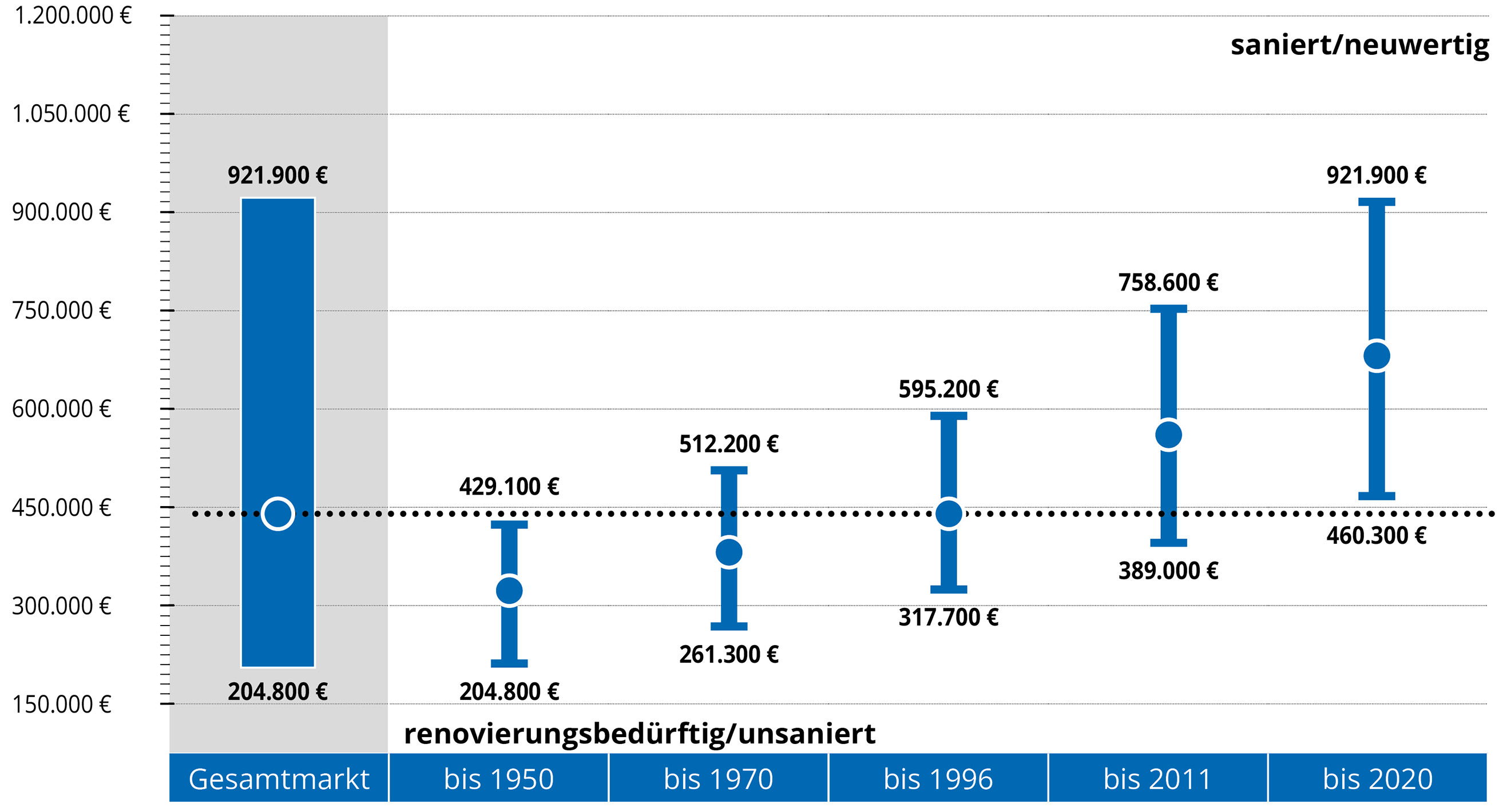 Häuser - Kaufpreise nach Bau- / Sanierungsjahren